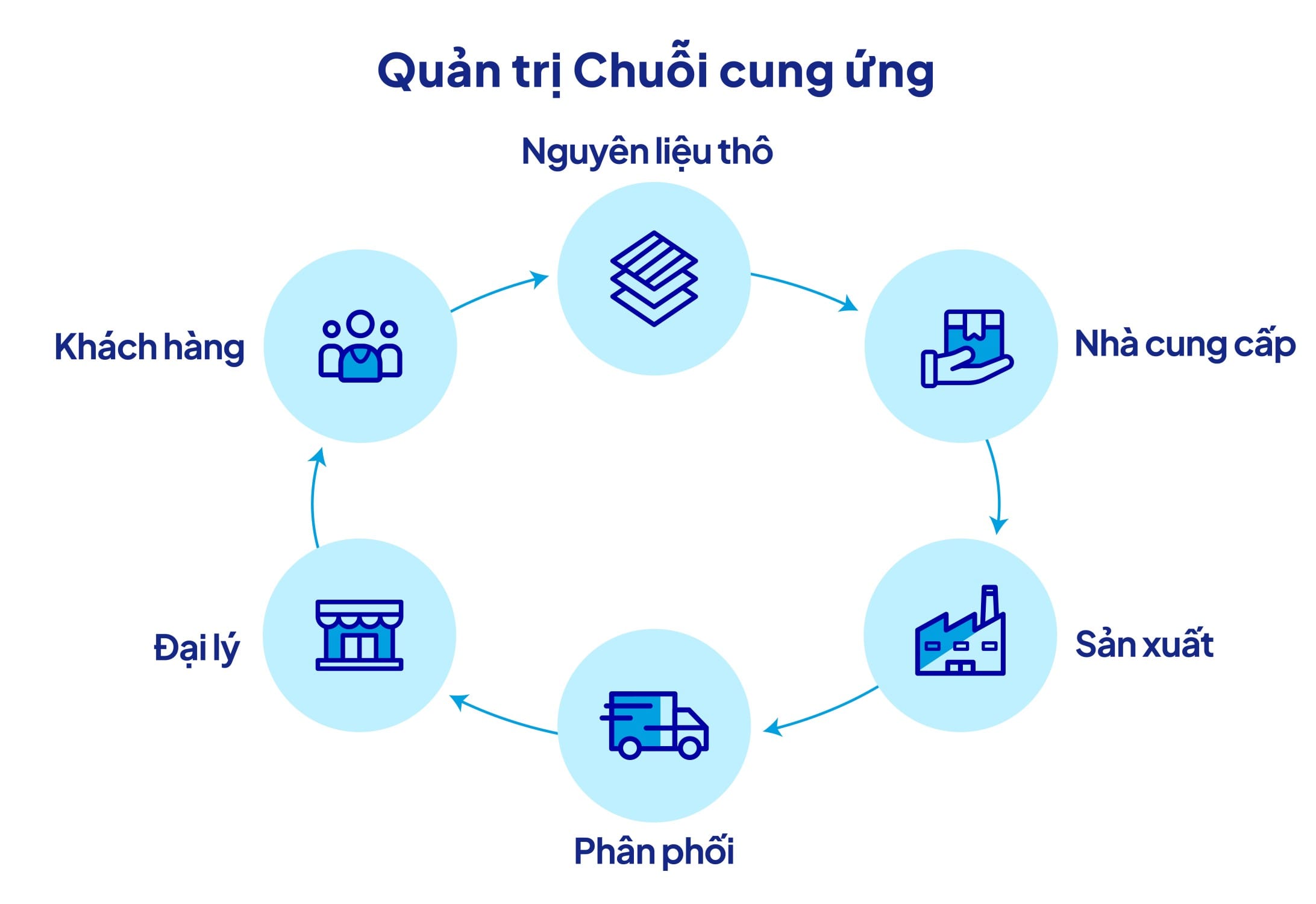 SCM và Logistics: Phân Biệt Rạch Ròi "Sợi Dây Chuyền" và "Mắt Xích"