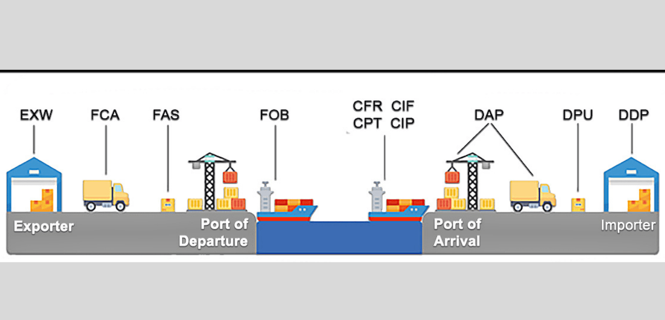 So Sánh EXW với FCA và FOB: Lựa Chọn Nào Phù Hợp Với Bạn?