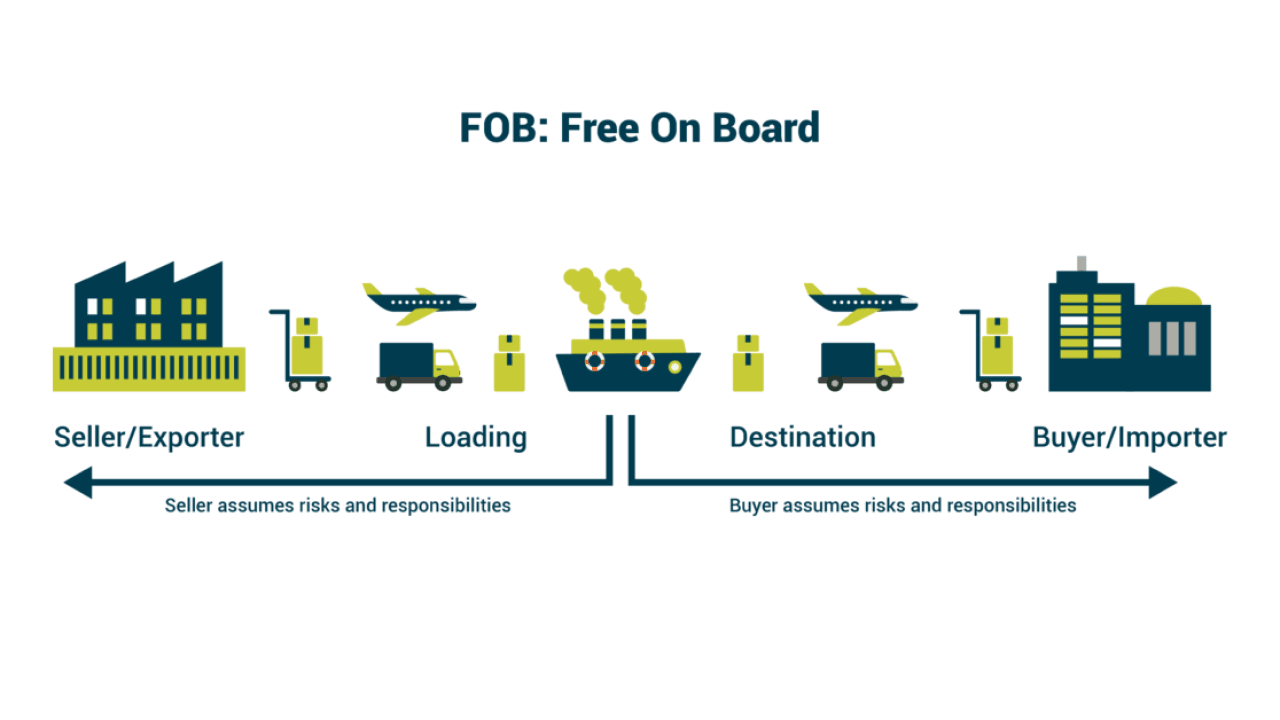 Phân Chia Trách Nhiệm & Chi Phí Rạch Ròi Trong Hợp Đồng FOB