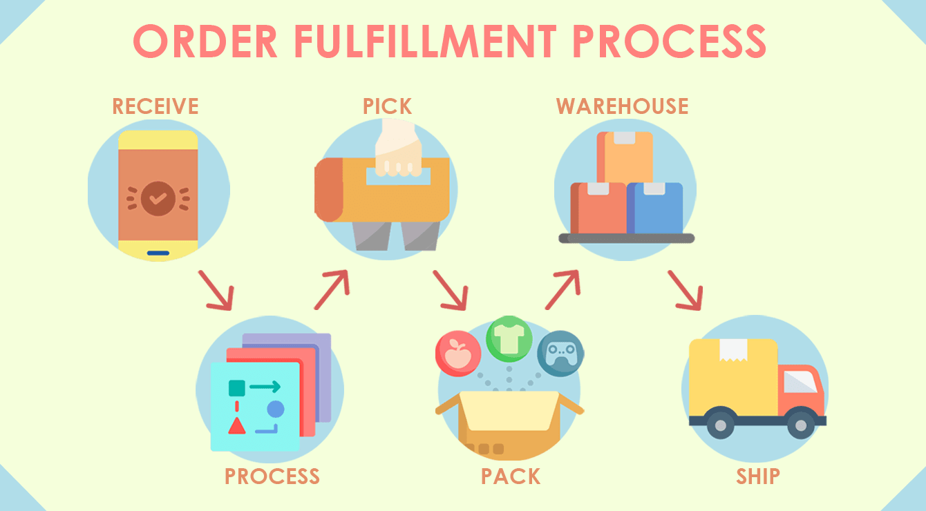 Fulfillment là gì