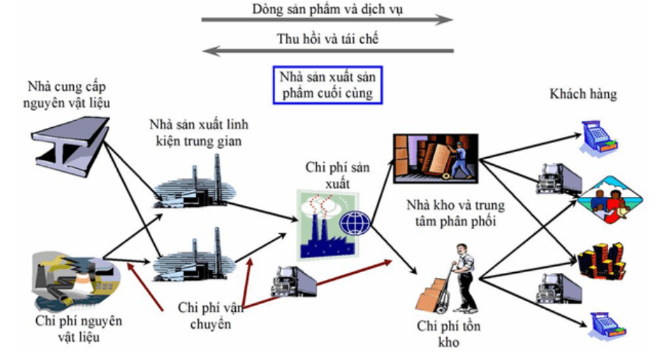 Mắt Xích Sống Còn: Logistics Trong Chuỗi Cung Ứng Gia Công