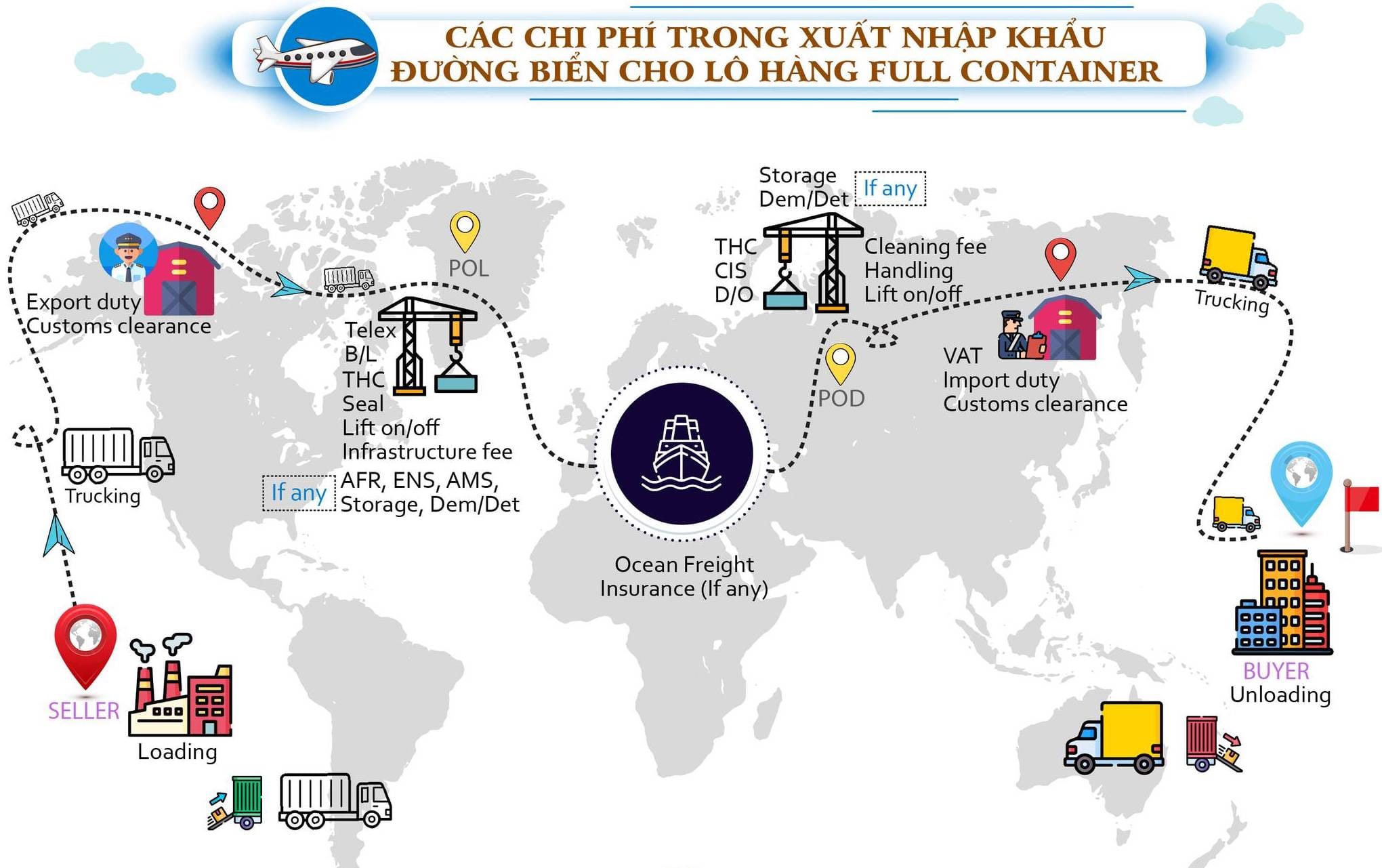 Bảng Tóm Tắt Các Loại Phí Local Charge Chính