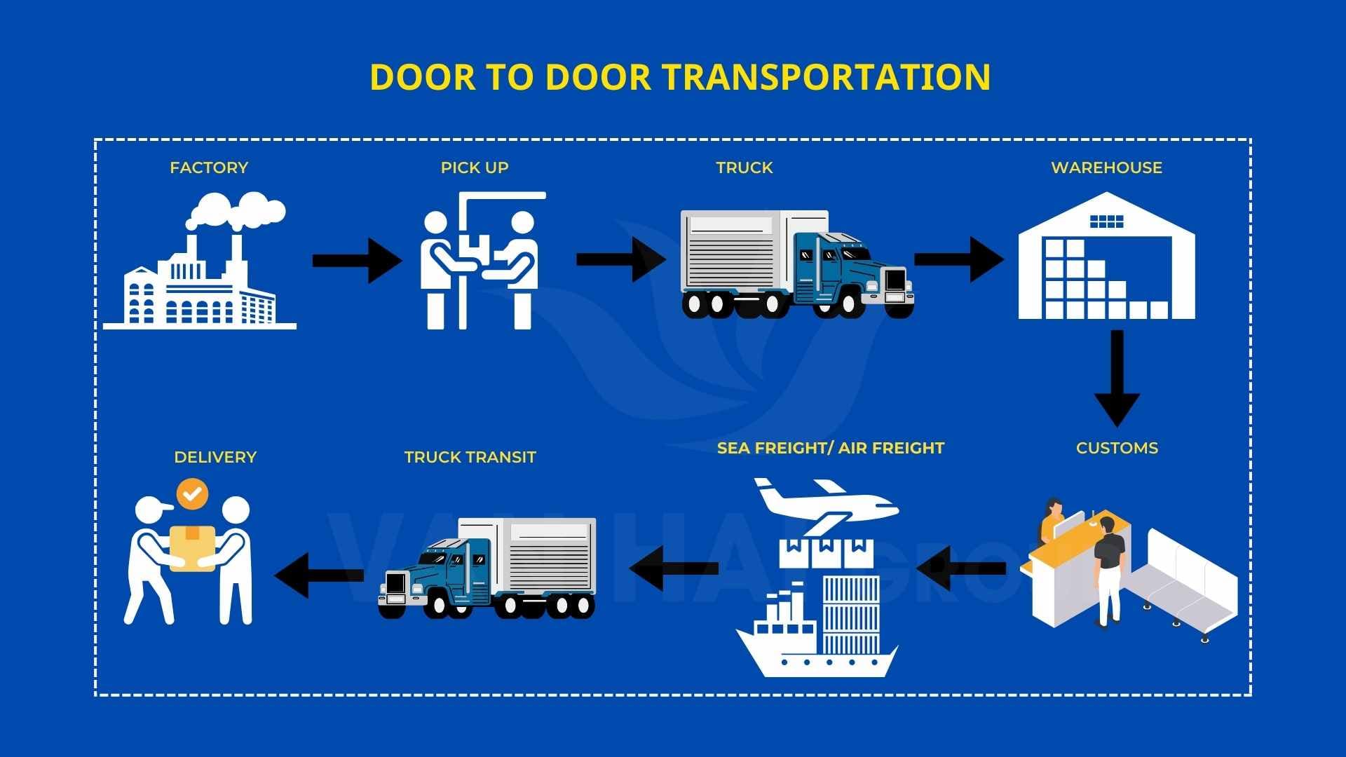 Dịch vụ Giao Nhận Tận Nơi (Door-to-Door / Kho-tới-Kho)