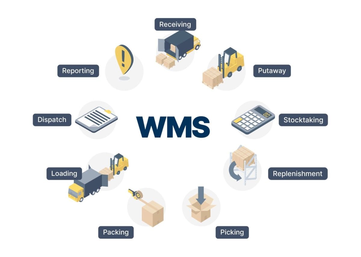 WMS Là Gì