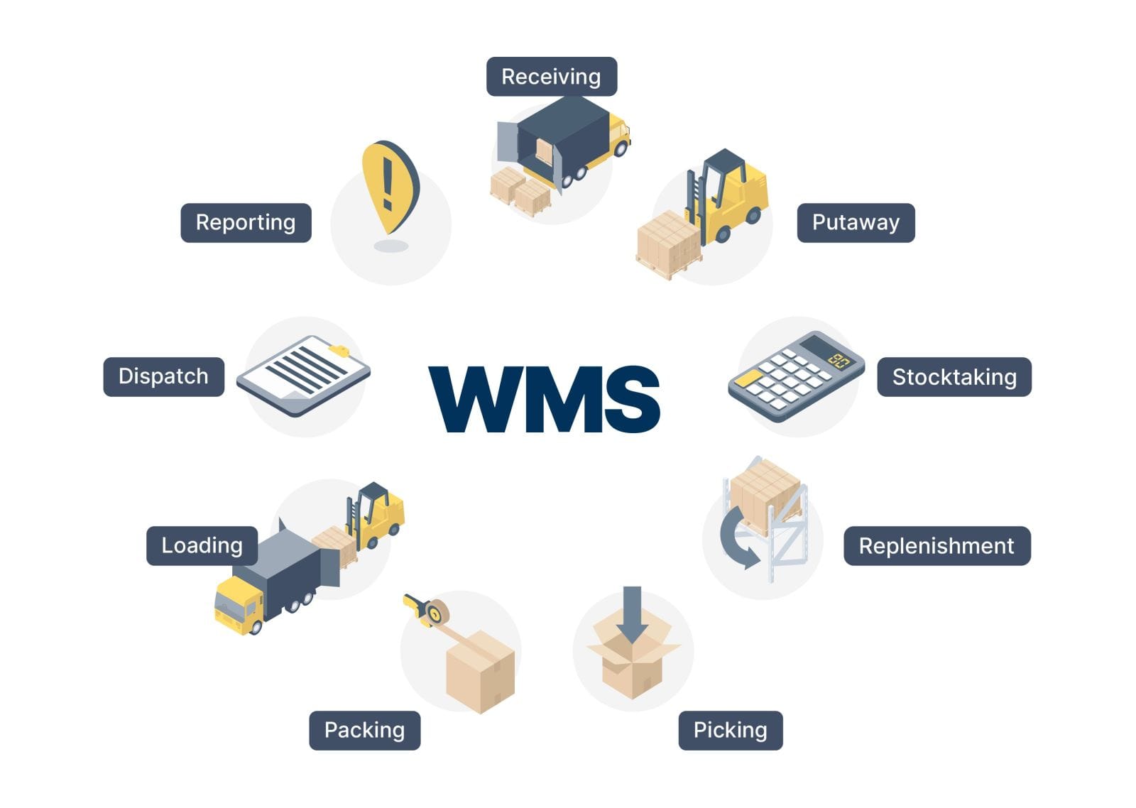 WMS Là Gì